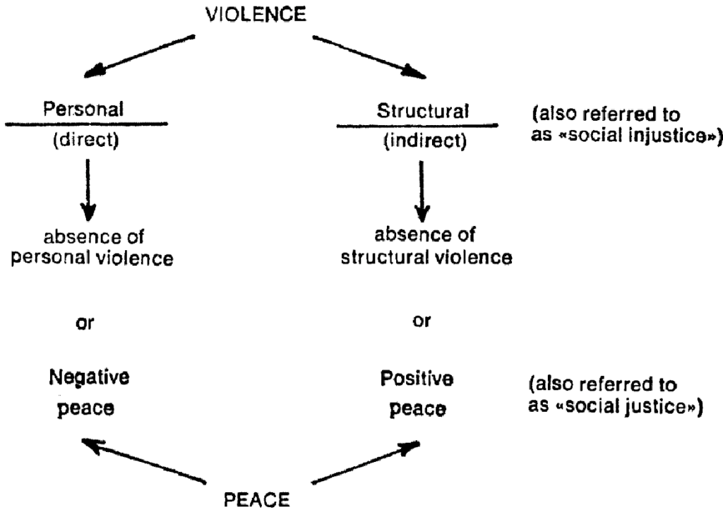 Text graphic of the concepts of violence and peace, created by Johan Galtung 